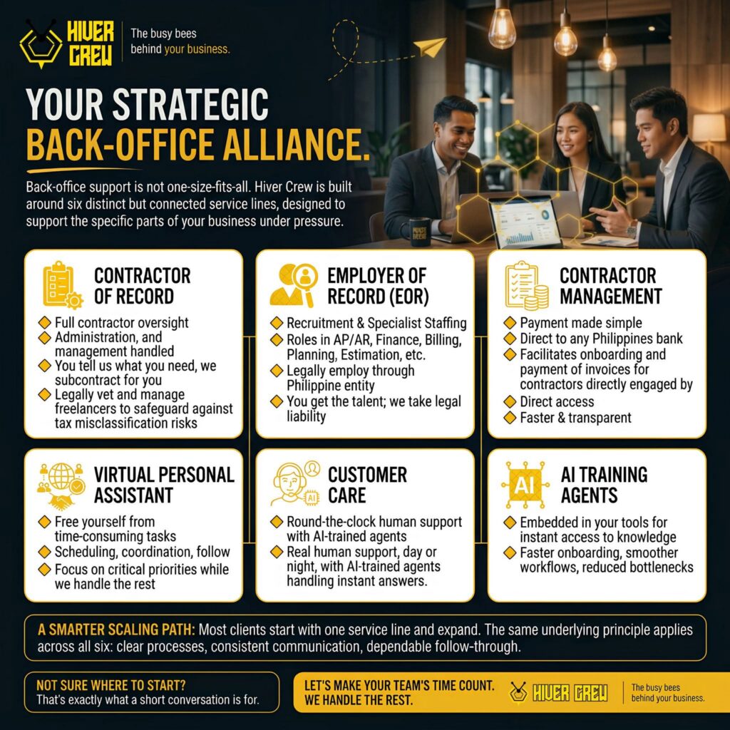 Hiver Crew infographic: your strategic back-office alliance covering contractor of record, employer of record, contractor management, virtual personal assistants, customer care and AI training agents