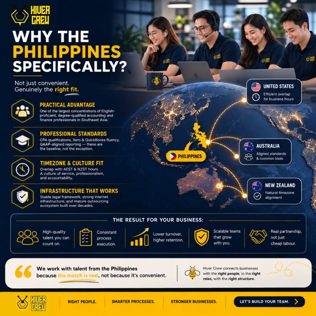Hiver Crew infographic: why the Philippines for remote finance and back-office teams