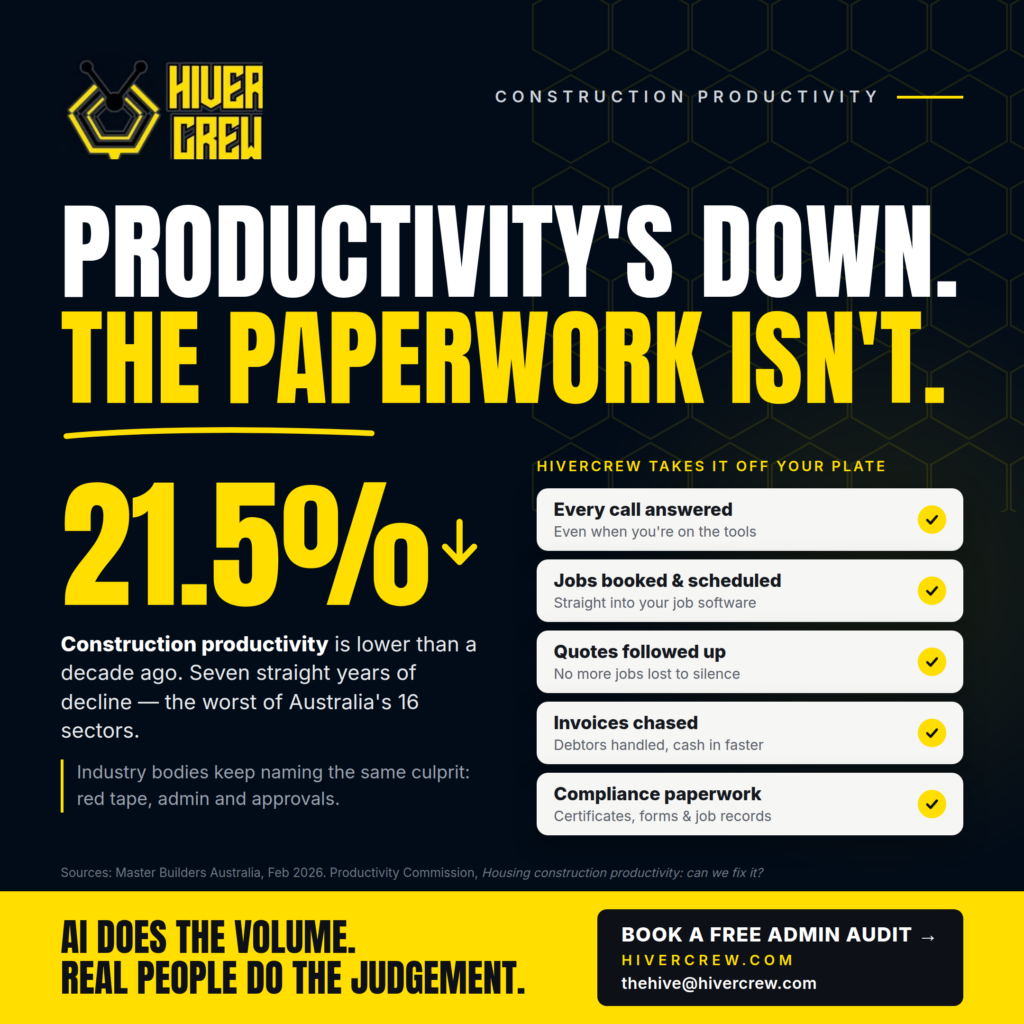 Hiver Crew infographic: construction productivity is down, the paperwork isn't, and Hiver Crew takes it off your plate