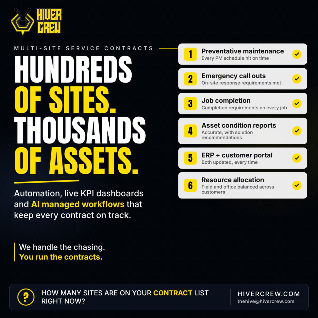 Hiver Crew infographic: multi-site service contracts managed with automation, live KPI dashboards and AI managed workflows